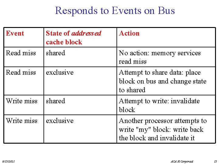 Responds to Events on Bus Event Action Read miss State of addressed cache block