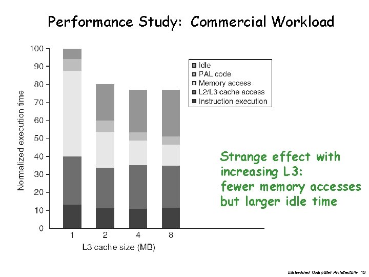 Performance Study: Commercial Workload Strange effect with increasing L 3: fewer memory accesses but