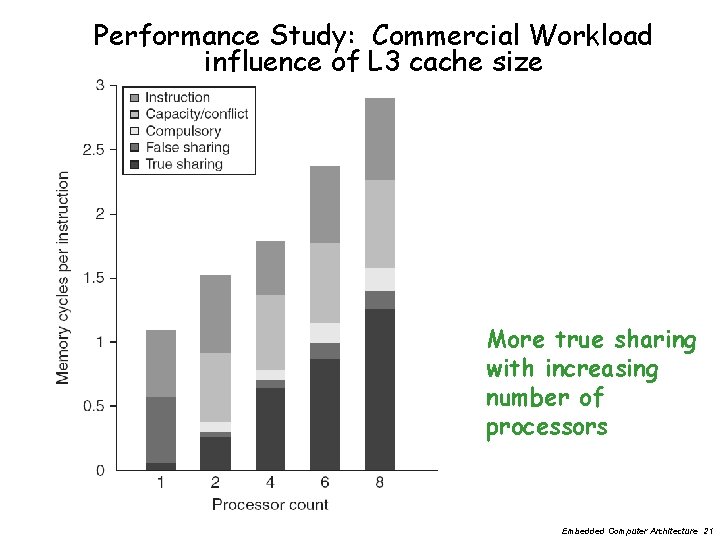 Performance Study: Commercial Workload influence of L 3 cache size More true sharing with