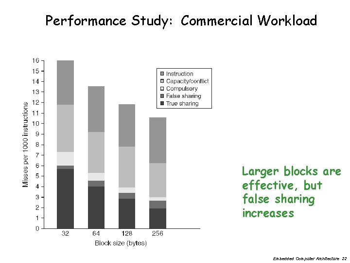 Performance Study: Commercial Workload Larger blocks are effective, but false sharing increases Embedded Computer