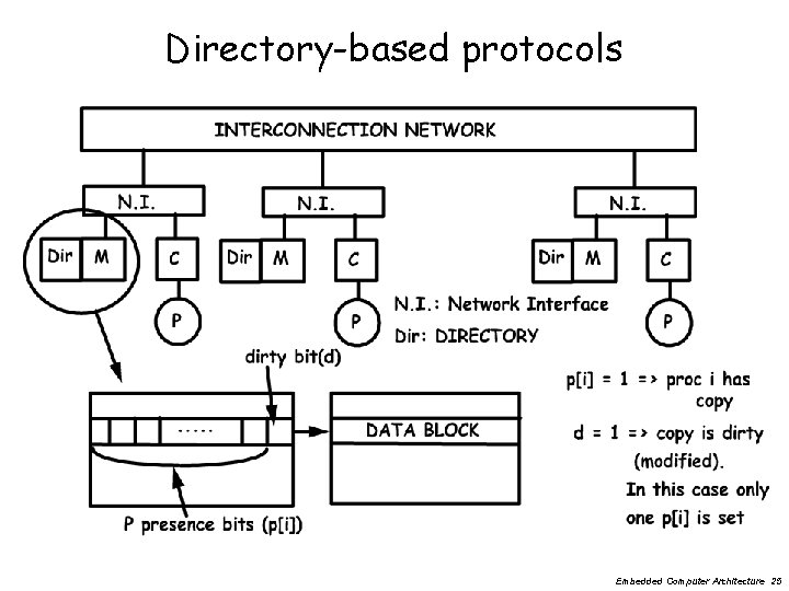 Directory-based protocols Embedded Computer Architecture 25 