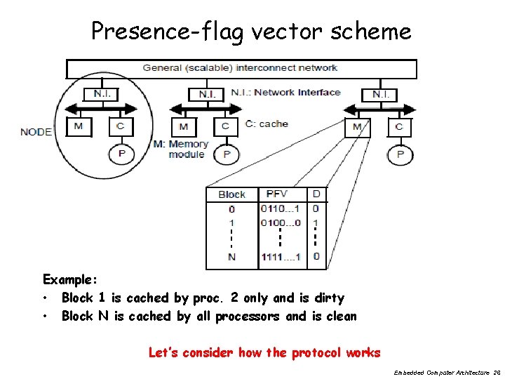 Presence-flag vector scheme Example: • Block 1 is cached by proc. 2 only and
