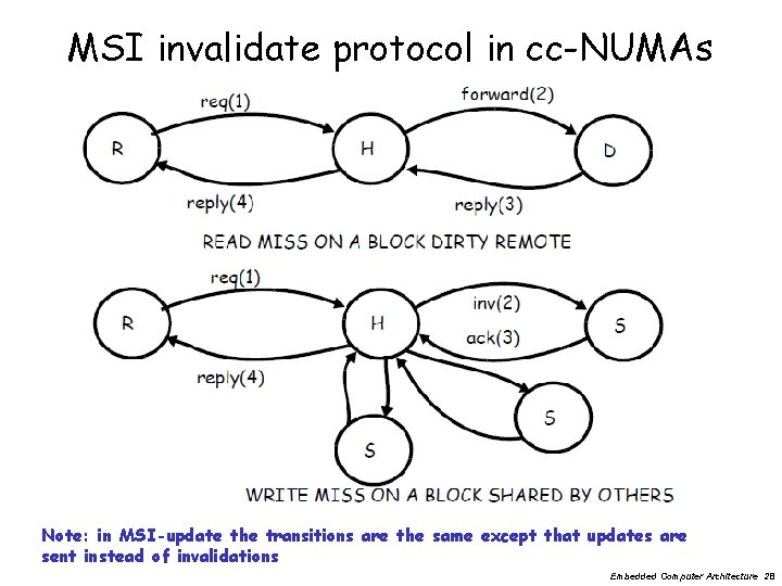 MSI invalidate protocol in cc-NUMAs Note: in MSI-update the transitions are the same except