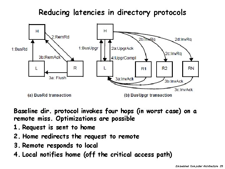 Reducing latencies in directory protocols Baseline dir. protocol invokes four hops (in worst case)