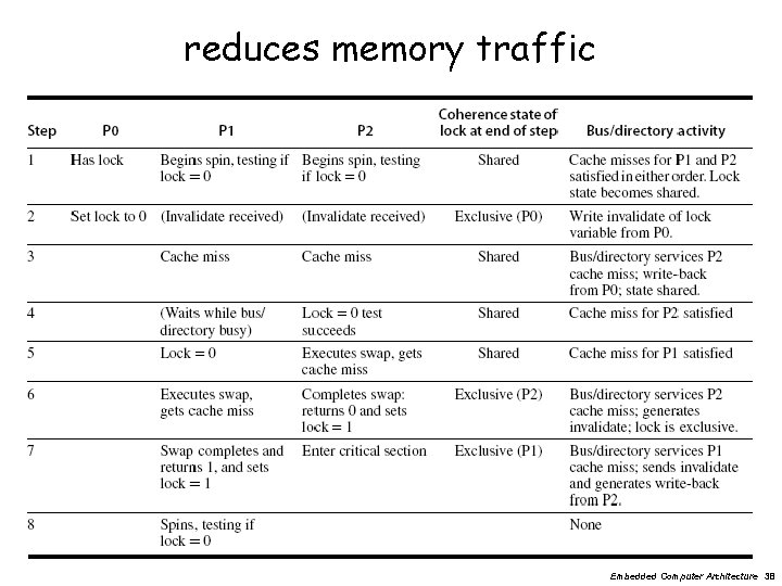 reduces memory traffic Embedded Computer Architecture 38 