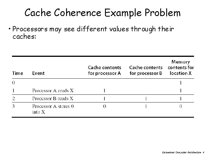 Cache Coherence Example Problem • Processors may see different values through their caches: Embedded