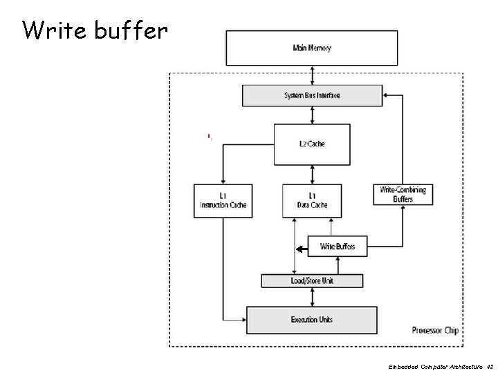 Write buffer Embedded Computer Architecture 42 