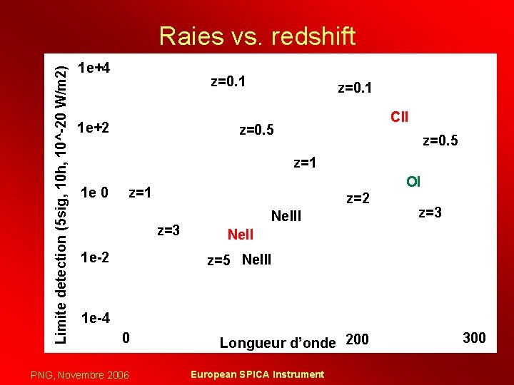 Limite detection (5 sig, 10 h, 10^-20 W/m 2) Raies vs. redshift 1 e+4