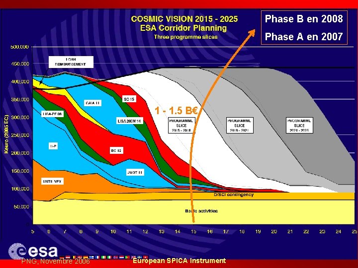 Phase B en 2008 Phase A en 2007 1 - 1. 5 B€ PNG,