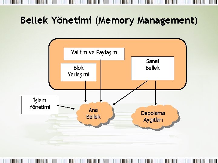 Bellek Yönetimi (Memory Management) Yalıtım ve Paylaşım Blok Yerleşimi İşlem Yönetimi Ana Bellek Sanal