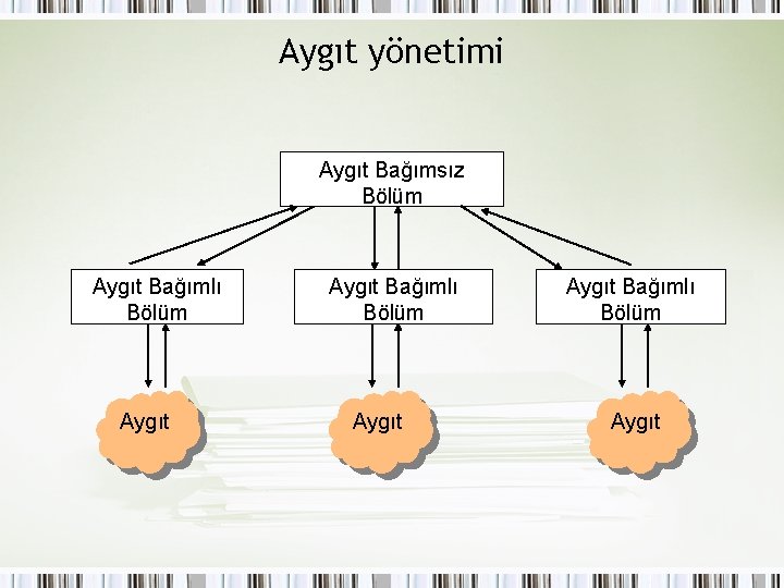 Aygıt yönetimi Aygıt Bağımsız Bölüm Aygıt Bağımlı Bölüm Aygıt 