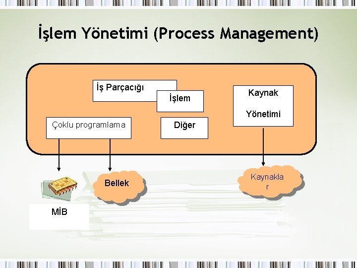 İşlem Yönetimi (Process Management) İş Parçacığı İşlem Kaynak Yönetimi Çoklu programlama Bellek MİB Diğer