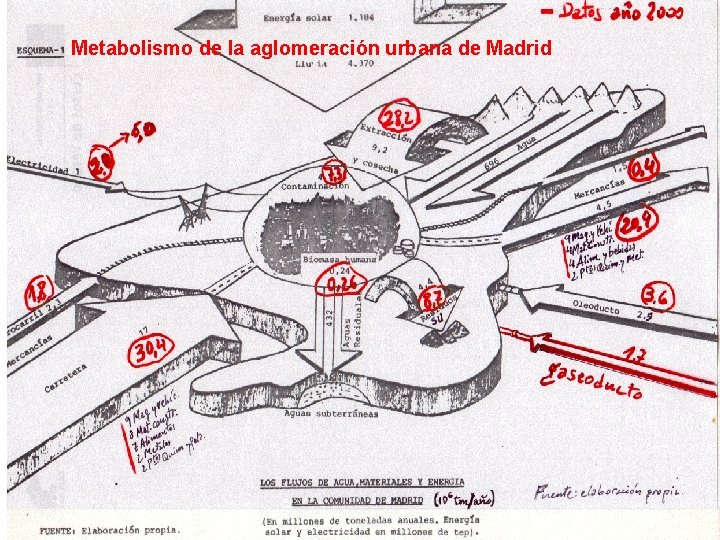 Metabolismo de la aglomeración urbana de Madrid 