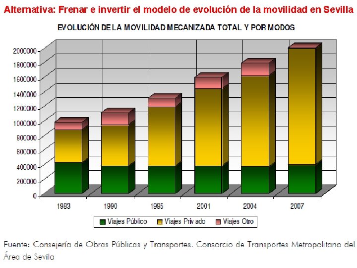 Alternativa: Frenar e invertir el modelo de evolución de la movilidad en Sevilla 