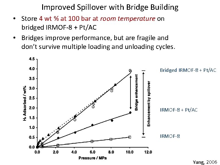 Improved Spillover with Bridge Building • Store 4 wt % at 100 bar at