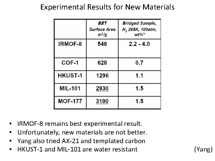 Experimental Results for New Materials • • IRMOF-8 remains best experimental result. Unfortunately, new