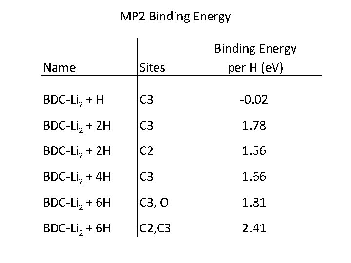 MP 2 Binding Energy per H (e. V) Name Sites BDC-Li 2 + H