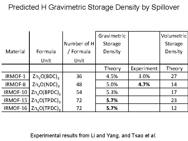 Predicted H Gravimetric Storage Density by Spillover Material Formula Unit IRMOF-1 IRMOF-8 IRMOF-10 IRMOF-15