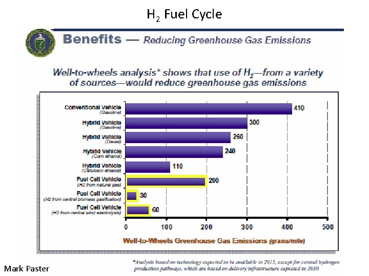 H 2 Fuel Cycle Mark Paster 