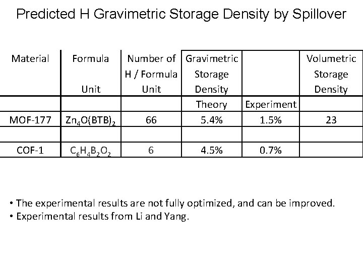 Predicted H Gravimetric Storage Density by Spillover Material Formula Unit MOF-177 Zn 4 O(BTB)2