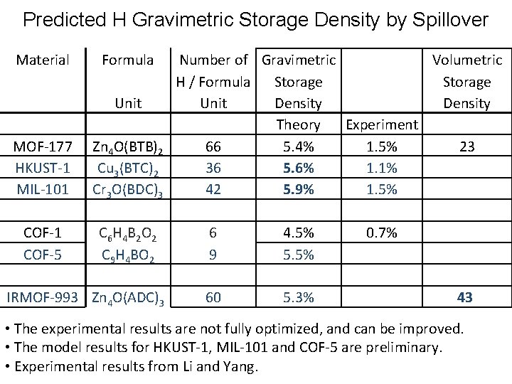 Predicted H Gravimetric Storage Density by Spillover Material Formula Unit MOF-177 HKUST-1 MIL-101 Zn