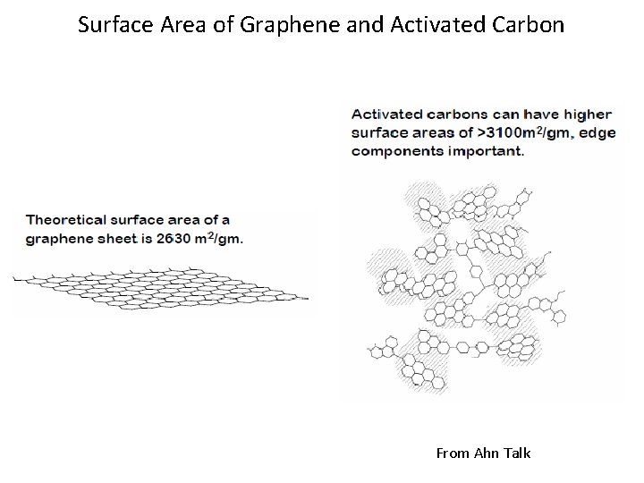Surface Area of Graphene and Activated Carbon From Ahn Talk 