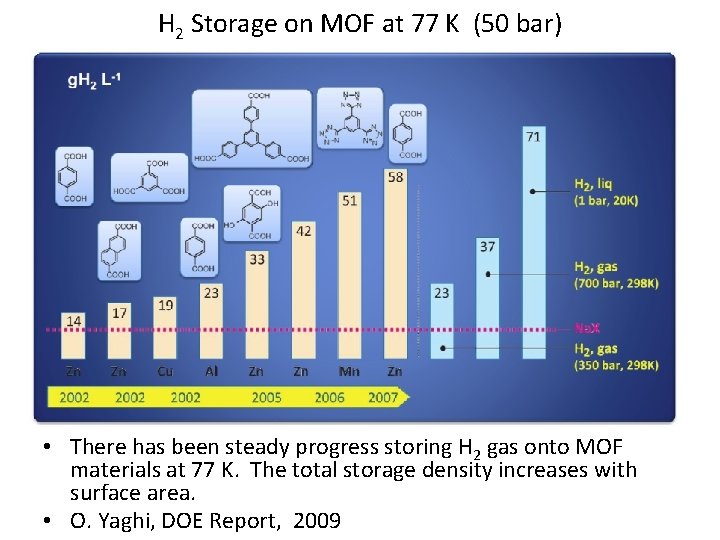 H 2 Storage on MOF at 77 K (50 bar) • There has been
