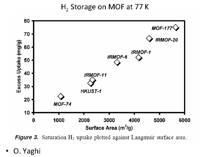H 2 Storage on MOF at 77 K • O. Yaghi 
