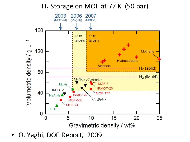 H 2 Storage on MOF at 77 K (50 bar) • O. Yaghi, DOE