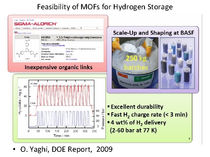 Feasibility of MOFs for Hydrogen Storage • O. Yaghi, DOE Report, 2009 