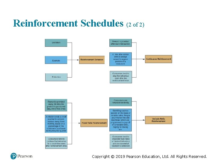 Reinforcement Schedules (2 of 2) Copyright © 2019 Pearson Education, Ltd. All Rights Reserved.