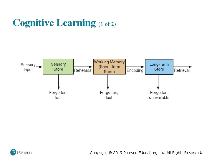 Cognitive Learning (1 of 2) Copyright © 2019 Pearson Education, Ltd. All Rights Reserved.