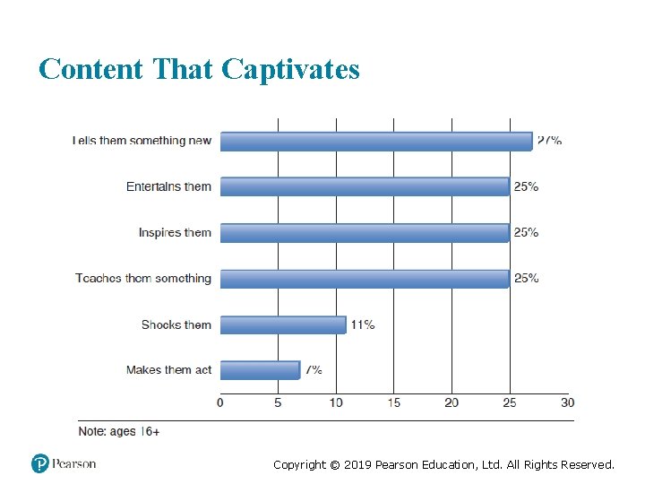 Content That Captivates Copyright © 2019 Pearson Education, Ltd. All Rights Reserved. 