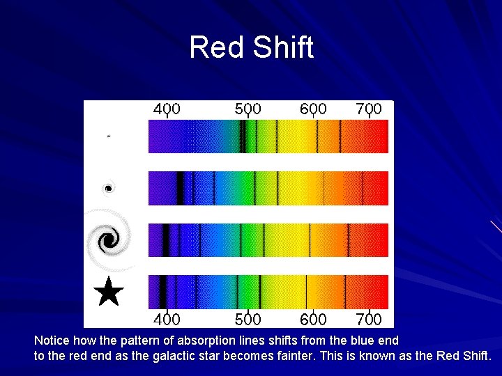 Red Shift Notice how the pattern of absorption lines shifts from the blue end