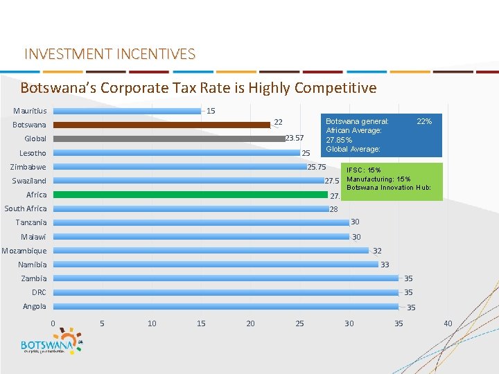 INVESTMENT INCENTIVES Botswana’s Corporate Tax Rate is Highly Competitive Mauritius 15 22 Botswana 23.