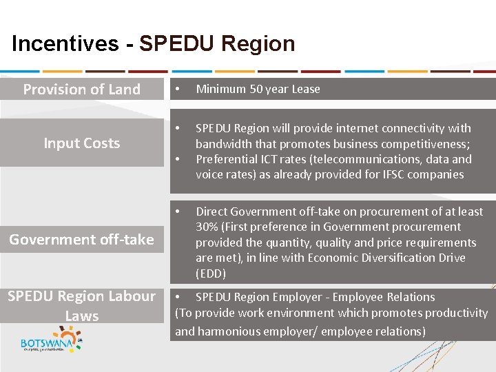 Incentives - SPEDU Region Provision of Land Input Costs • Minimum 50 year Lease