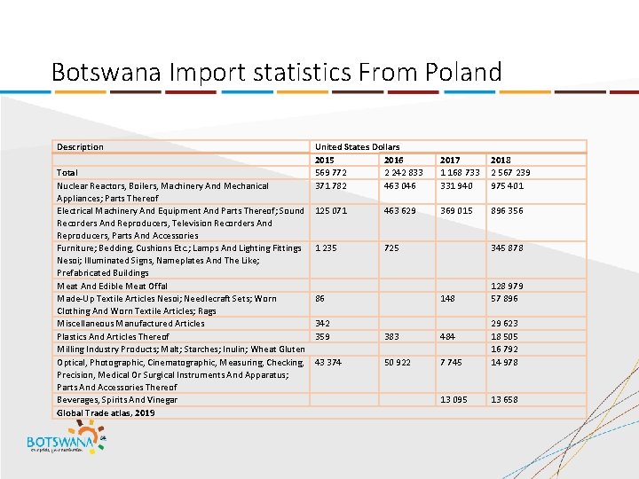 Botswana Import statistics From Poland Description Total Nuclear Reactors, Boilers, Machinery And Mechanical Appliances;