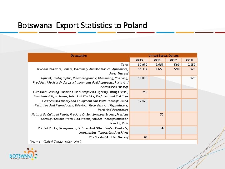 Botswana Export Statistics to Poland Description Total Nuclear Reactors, Boilers, Machinery And Mechanical Appliances;