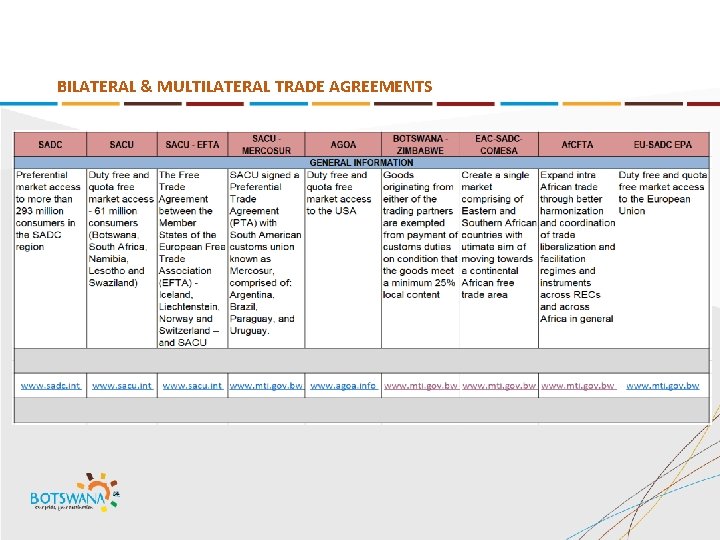BILATERAL & MULTILATERAL TRADE AGREEMENTS 