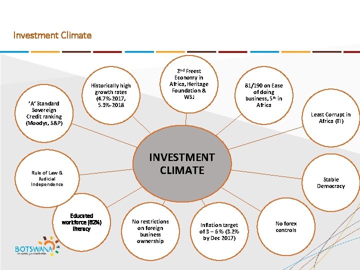 Investment Climate ’A’ Standard Sovereign Credit ranking (Moodys, S&P) 2 nd Freest Economy in