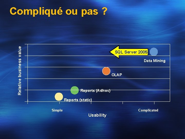 Relative business value Compliqué ou pas ? SQL Server 2005 Data Mining OLAP Reports