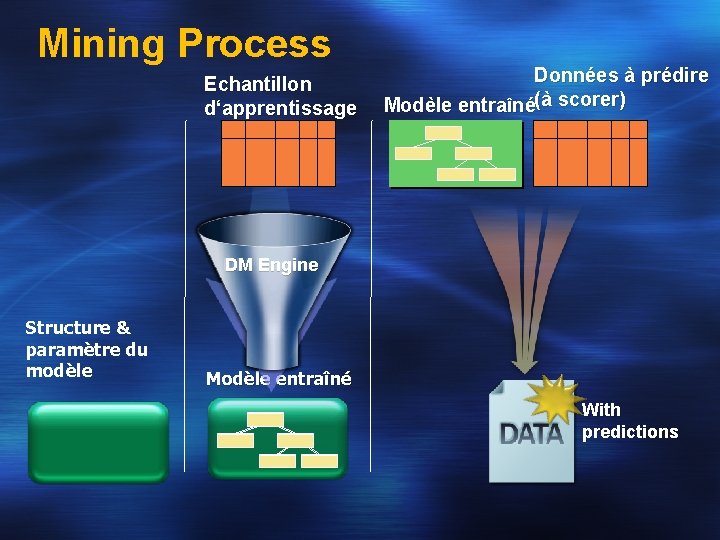 Mining Process Echantillon d‘apprentissage Données à prédire Modèle entraîné(à scorer) DM DM Engine Structure