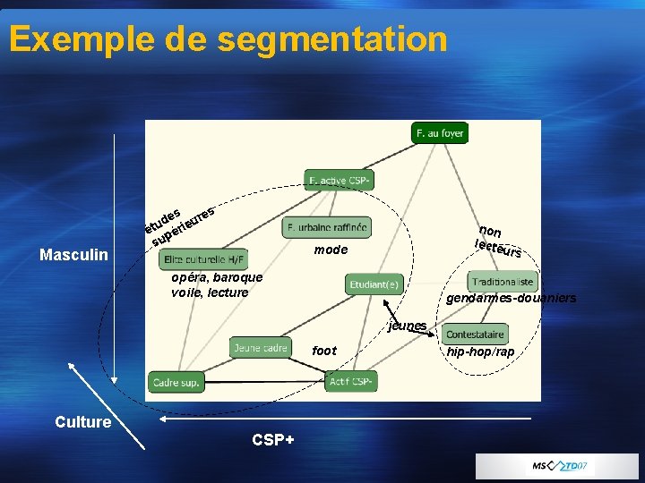 Exemple de segmentation Masculin es ures d étu périe su non lecte u mode