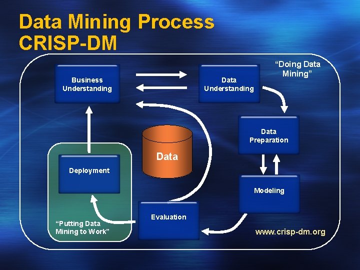 Data Mining Process CRISP-DM Business Understanding Data Understanding “Doing Data Mining” Data Preparation Data