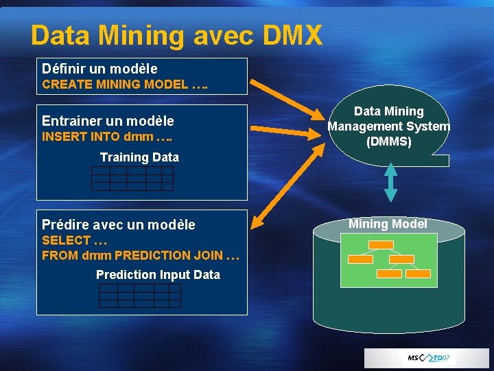 Data Mining avec DMX Définir un modèle CREATE MINING MODEL …. Entrainer un modèle