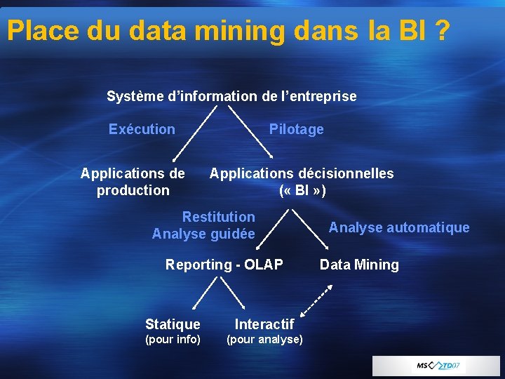 Place du data mining dans la BI ? Système d’information de l’entreprise Exécution Applications