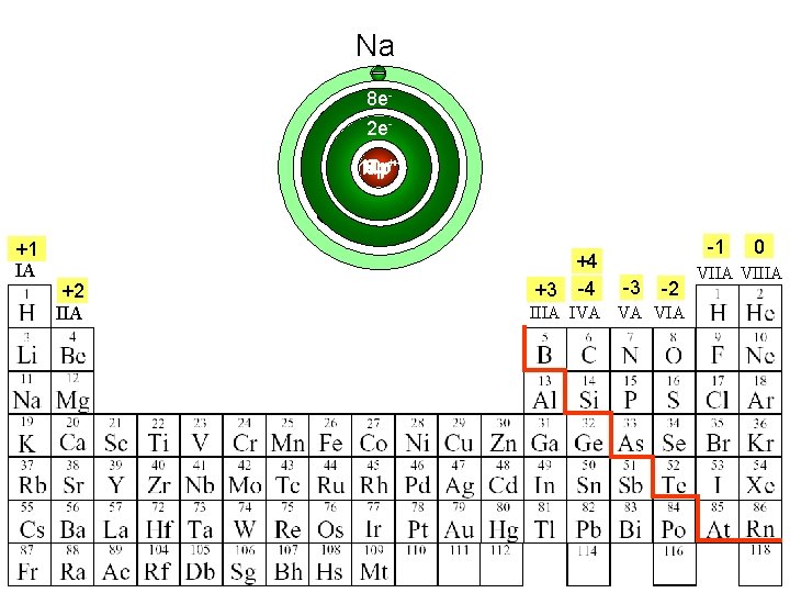 Ne Na O N F 8 e 2 e 8 p 10 p 11