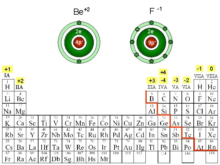 Be+2 +1 IA +2 IIA F -1 2 e- 4 p+ 9 p+ +4