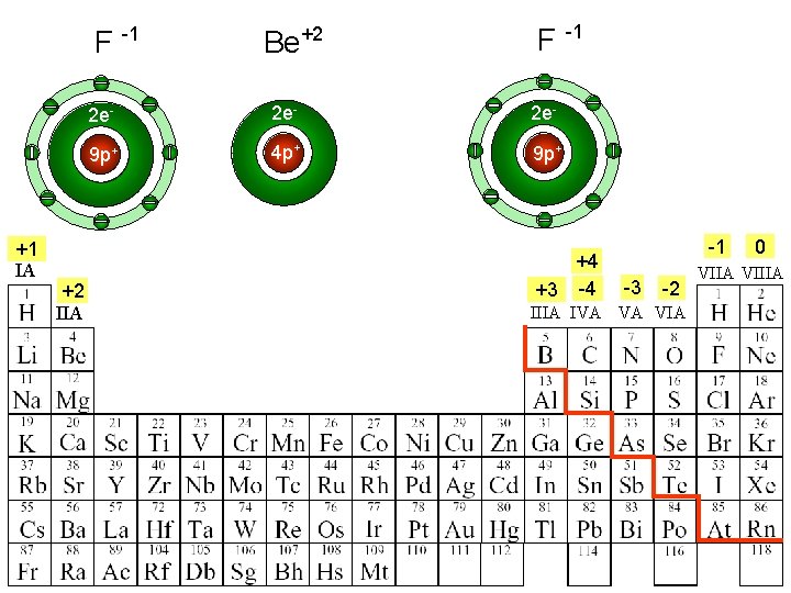 F -1 +1 IA +2 IIA Be+2 F -1 2 e- 2 e- 9