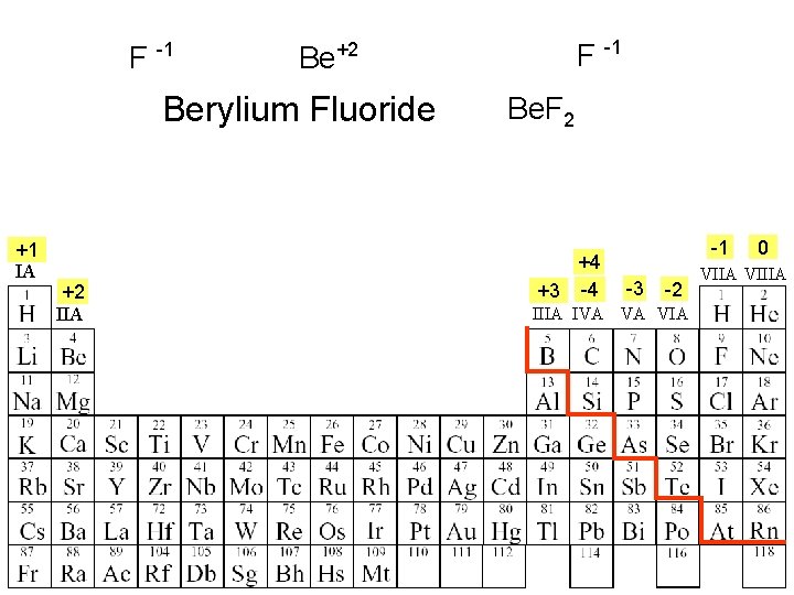 F -1 Berylium Fluoride +1 IA +2 IIA F -1 Be+2 Be. F 2